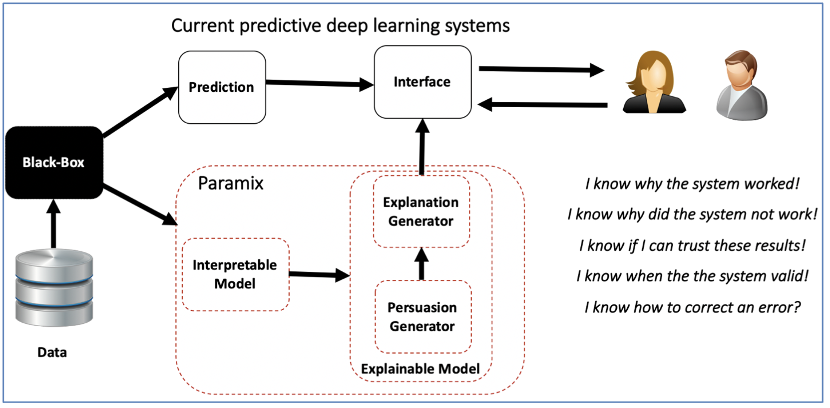 Persuasive Models for Explainable AI